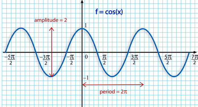 Cosinus